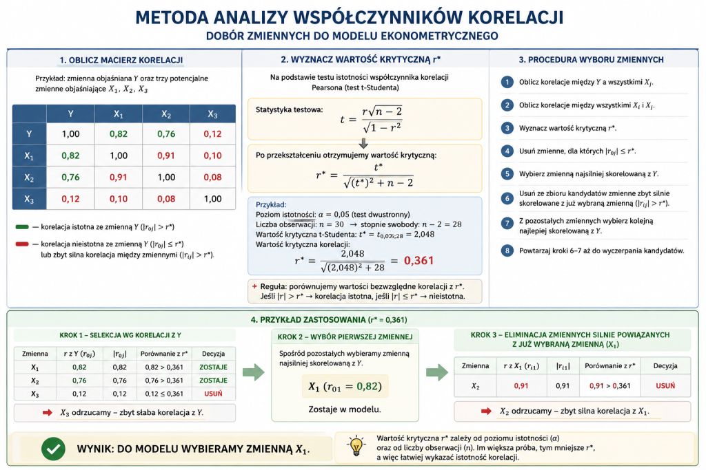 Grafika ilustrująca algorytm metody analizy współczynników korelacji (macierzy korelacji).