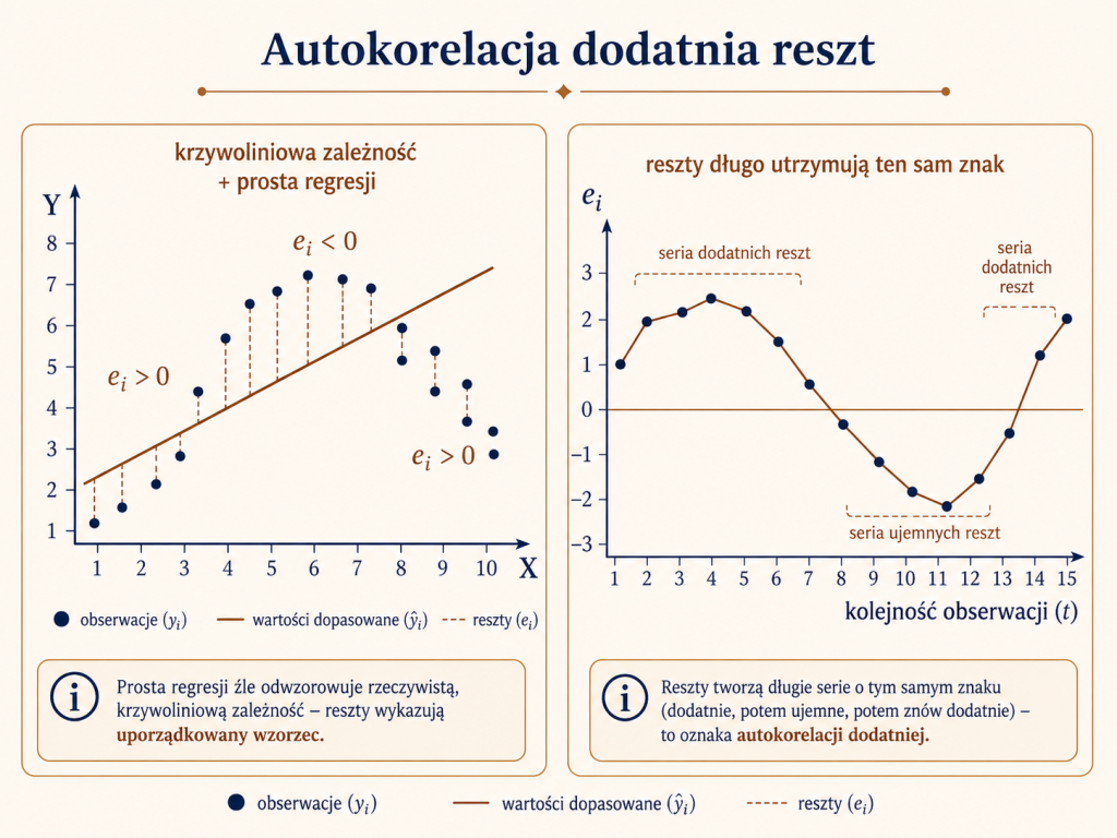 Ilustracja autokorelacji dodatniej reszt: prosta regresji dopasowana do krzywoliniowej zależności oraz wykres reszt tworzących długie serie dodatnich i ujemnych wartości.