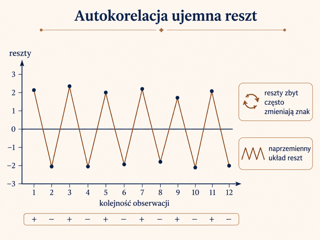 Wykres autokorelacji ujemnej reszt, na którym reszty zbyt często zmieniają znak i tworzą naprzemienny układ dodatnich i ujemnych wartości.
