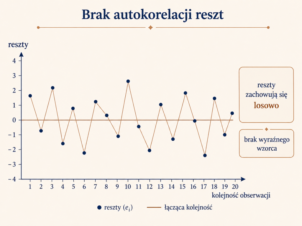 Wykres reszt bez autokorelacji, na którym reszty zmieniają się wokół zera w sposób losowy i nie tworzą wyraźnego wzorca.
