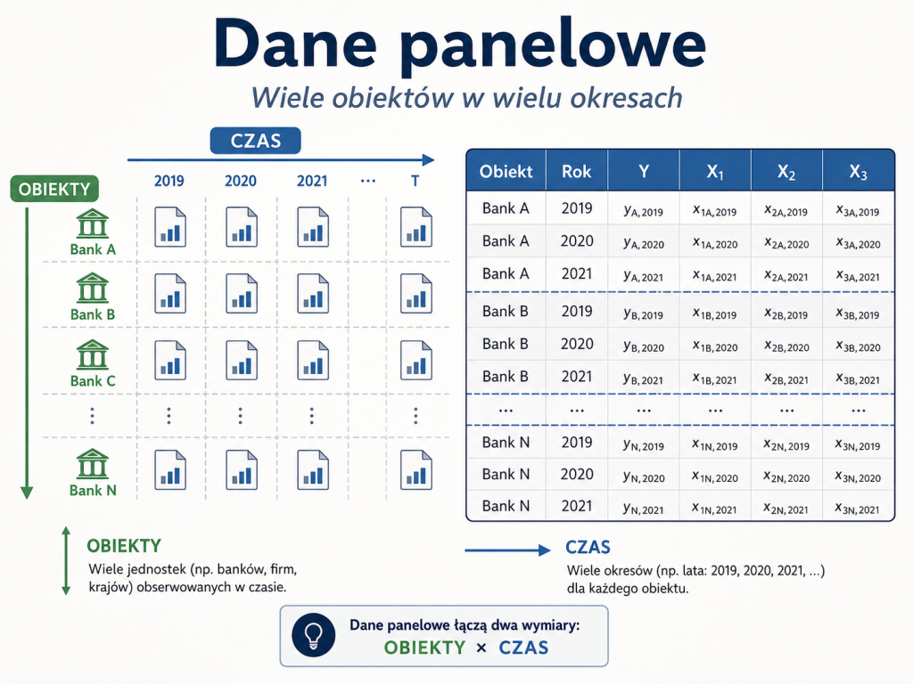 Grafika pokazująca dane panelowe w dwukierunkowym przekroju czasu oraz obiektów.