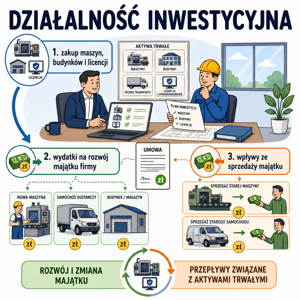 Ilustracja pokazująca składowe wpływów i wydatków z działalności inwestycyjnej przedsiębiorstwa.