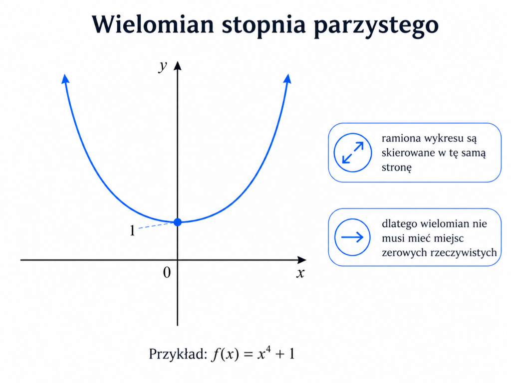 Wielomian stopnia parzystego może nie mieć miejsc zerowych rzeczywistych