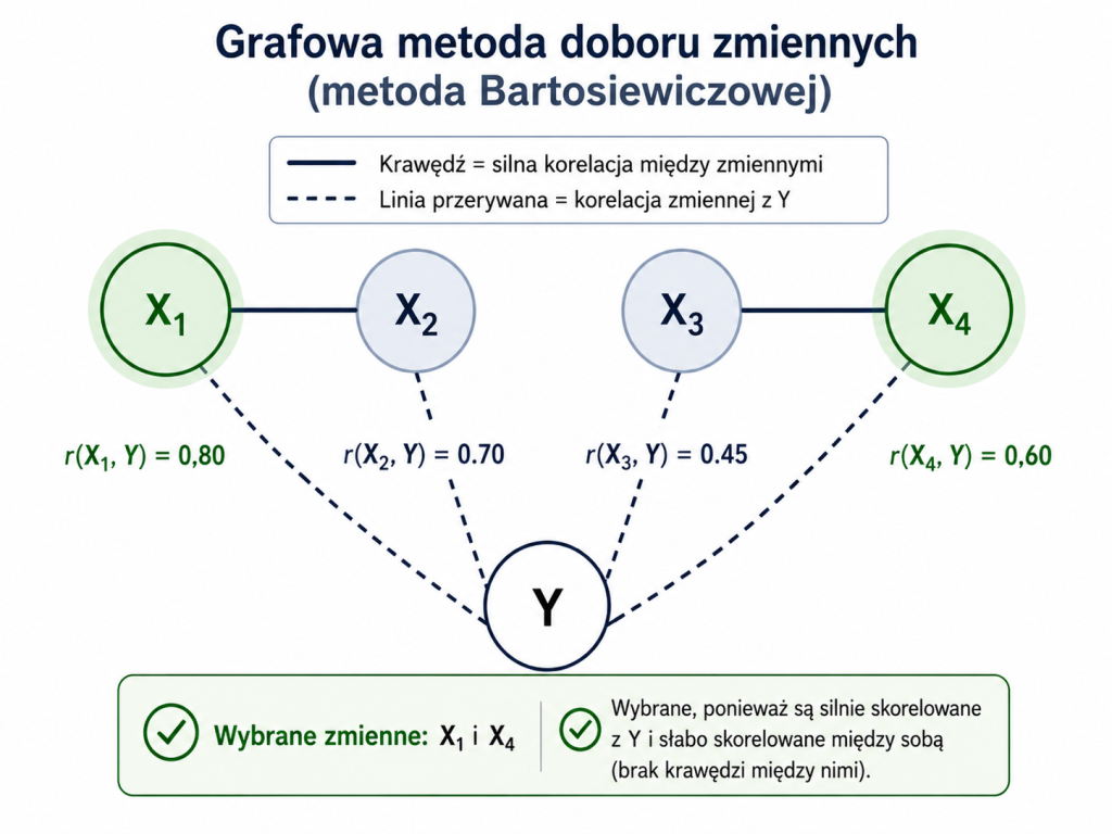 Ilustracja metody grafów Bartosiewiczowej. Przedstawia cztery potencjalne zmienne objaśniające i wybrane dwie spośród nich.