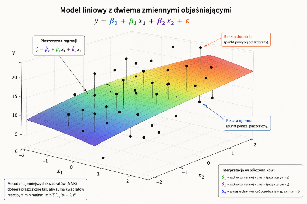 Ilustracja ukazująca ideę metody najmniejszych kwadratów w ujęciu trójwymiarowym, dla modelu z dwiema zmiennymi objaśniającymi.