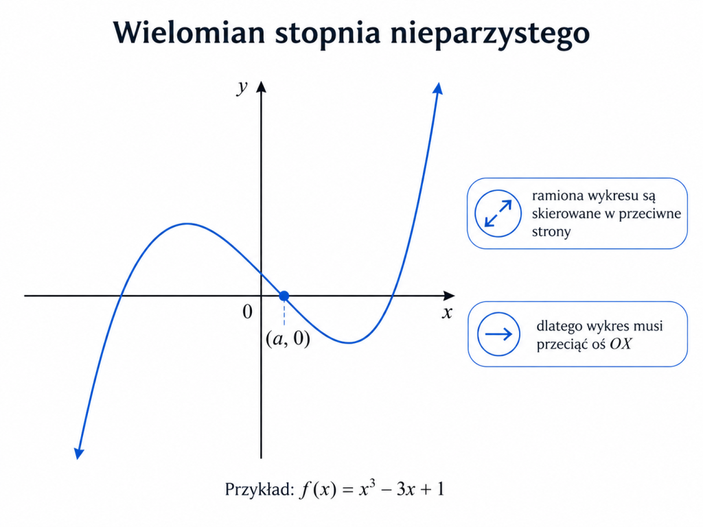 Wielomian stopnia nieparzystego musi mieć co najmniej jedno miejsce zerowe