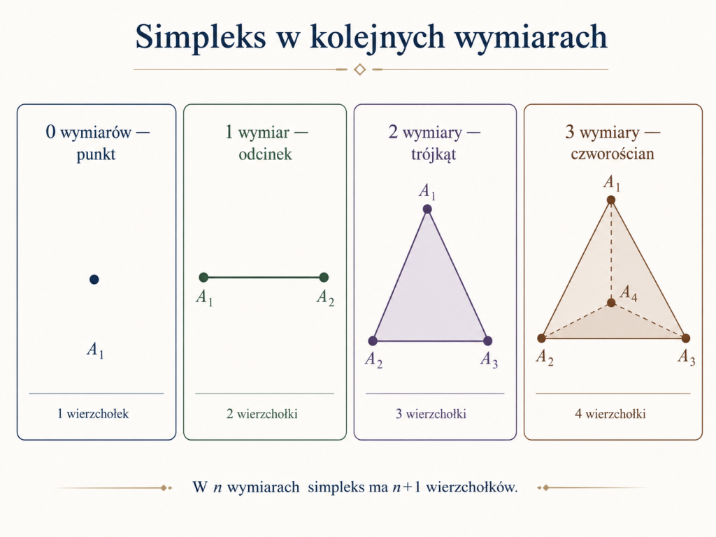 Ilustracja przedstawia przykłady sympleksów w przestrzeniach: zero, jedno, dwu i trzywymiarowej.