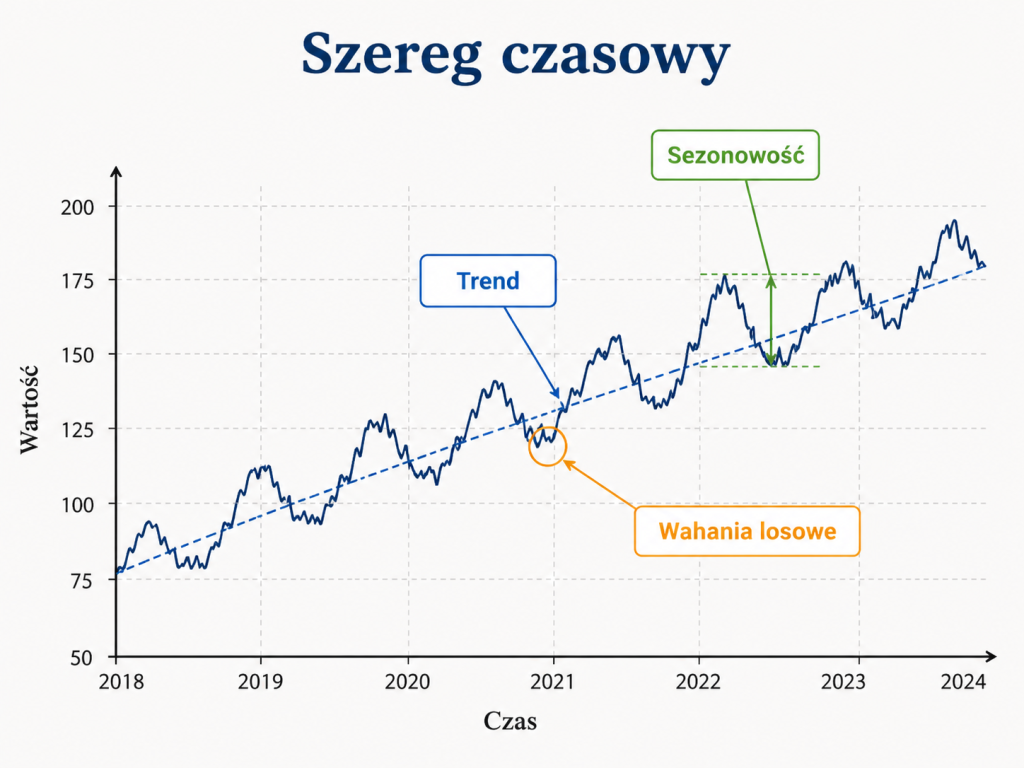 Grafika przedstawiająca szereg czasowy oraz jego składowe: trend, wahania losowe i sezonowość