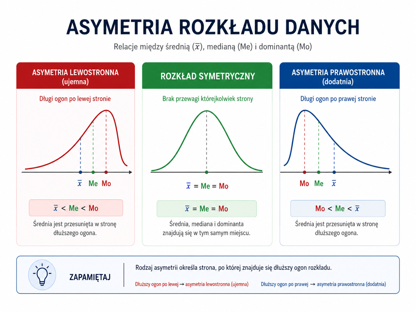 Infografika przedstawiająca asymetrię lewostronną, rozkład symetryczny i asymetrię prawostronną