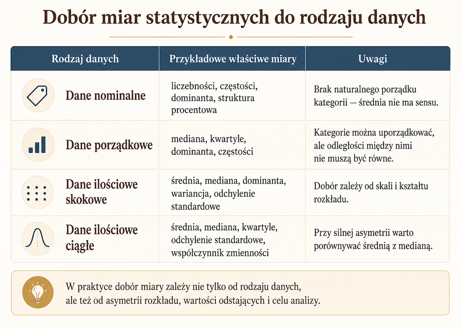 Infografika pokazująca dobór miar statystycznych do danych nominalnych, porządkowych, ilościowych skokowych i ilościowych ciągłych