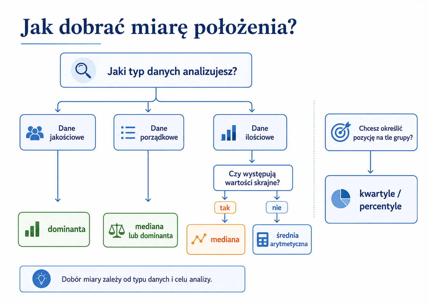 Schemat wyboru miary położenia w zależności od typu danych i celu analizy