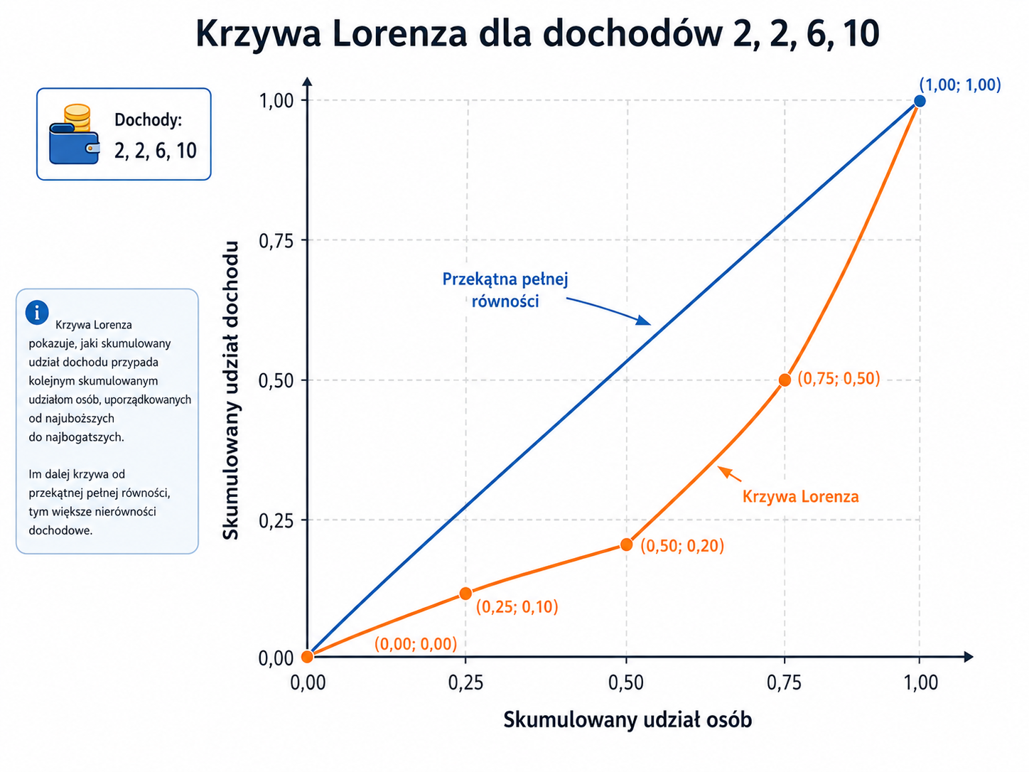 Wykres krzywej Lorenza dla dochodów 2, 2, 6, 10 z przekątną pełnej równości