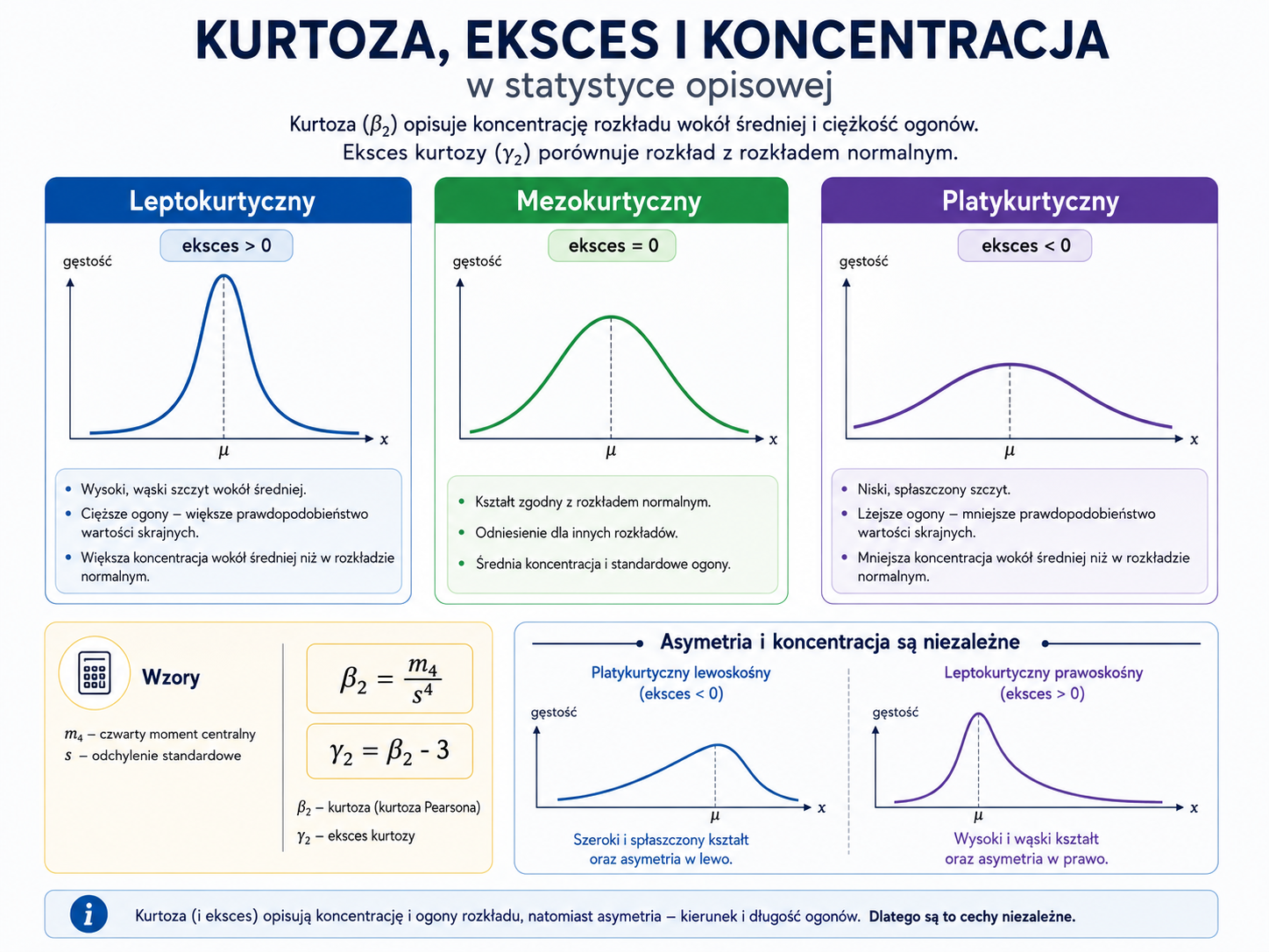 Infografika przedstawiająca rozkład leptokurtyczny, mezokurtyczny i platykurtyczny oraz zależność między kurtozą i ekscesem