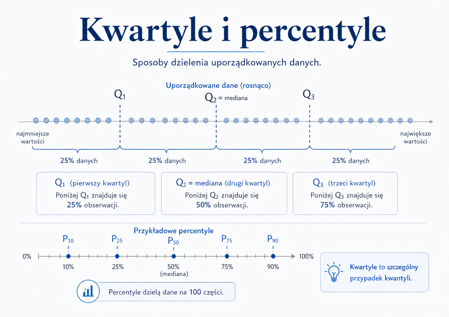Kwartyle i percentyle jako miary położenia w uporządkowanym zbiorze danych