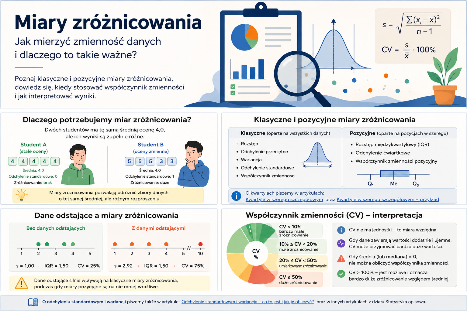 Plansza edukacyjna przedstawiająca klasyczne i pozycyjne miary zróżnicowania oraz współczynnik zmienności