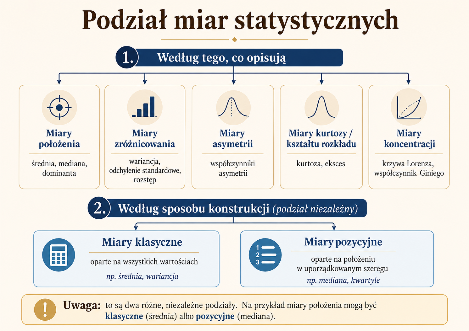 Infografika pokazująca podział miar statystycznych według tego, co opisują, oraz niezależny podział na miary klasyczne i pozycyjne
