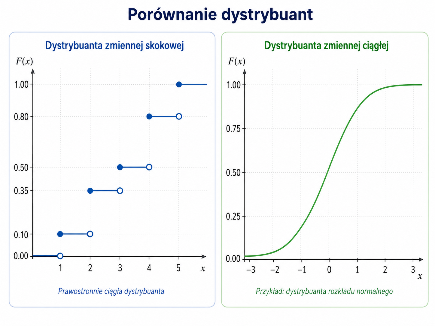 Porównanie dystrybuant zmiennej skokowej i zmiennej ciągłej: po lewej schodkowa prawostronnie ciągła dystrybuanta, po prawej gładka dystrybuanta rozkładu normalnego