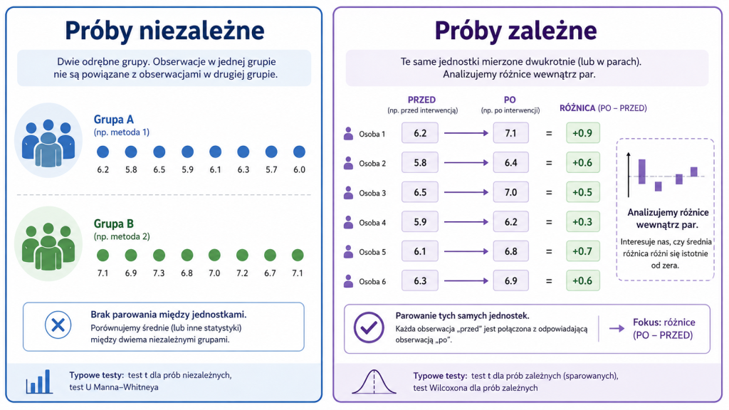 Infografika porównująca próby niezależne z próbami zależnymi: dwie niezależne grupy oraz te same osoby mierzone przed i po interwencji.