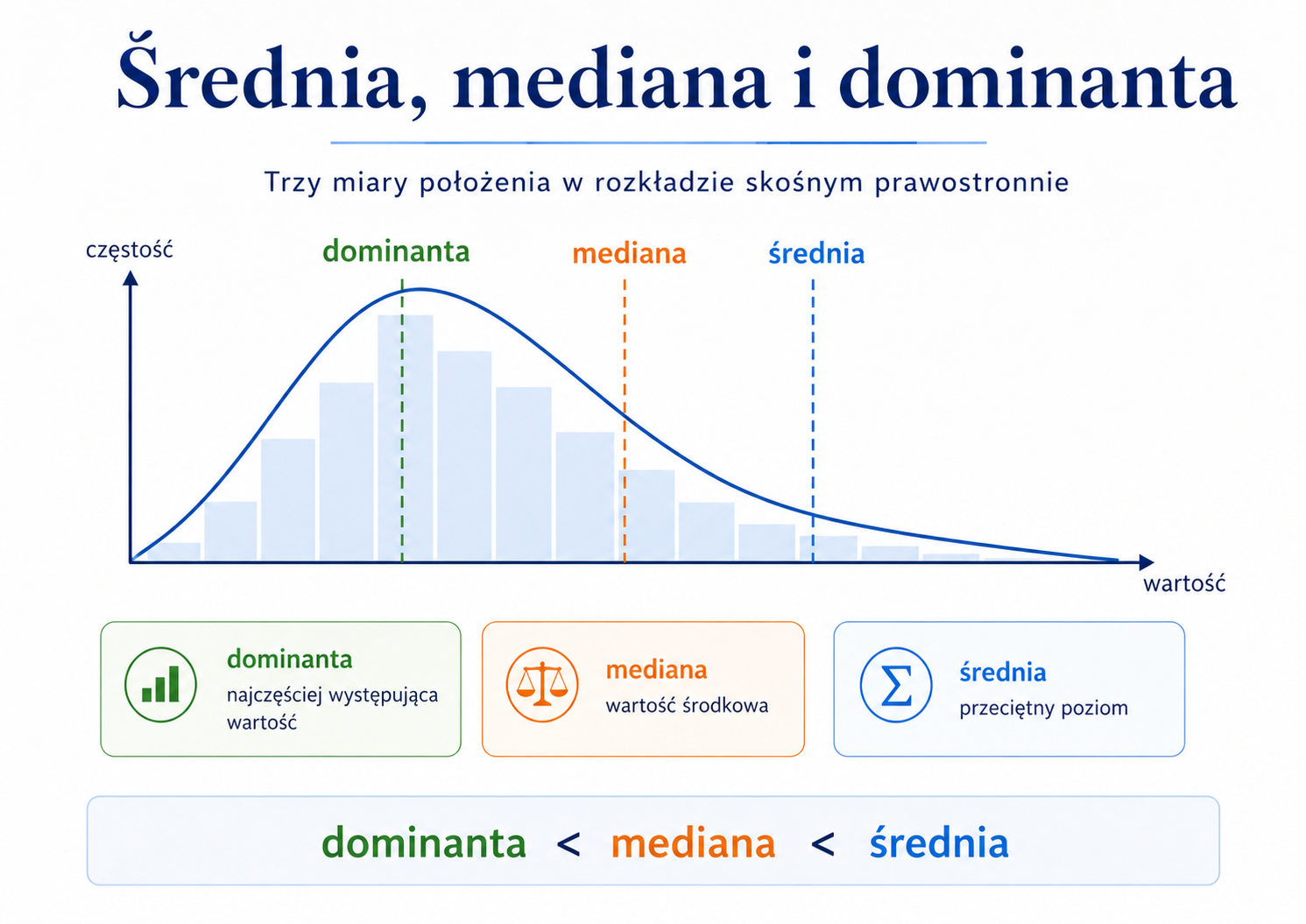 Porównanie średniej, mediany i dominanty w rozkładzie asymetrycznym prawostronnie