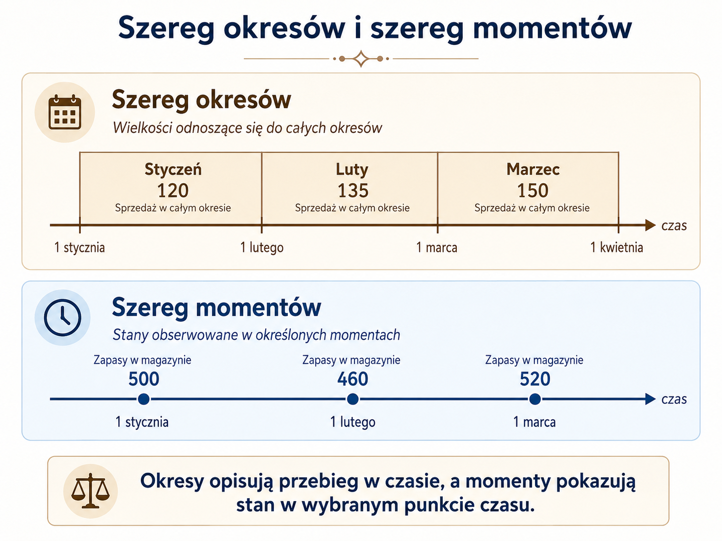 Oś czasu pokazująca różnicę między szeregiem okresów a szeregiem momentów w analizie danych statystycznych