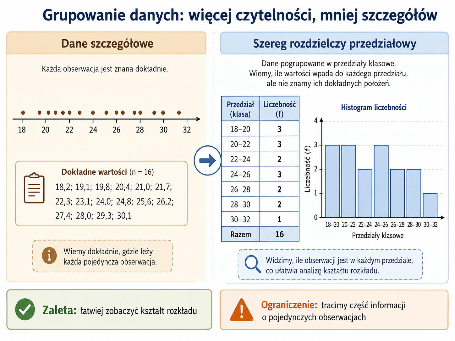 Porównanie danych szczegółowych i szeregu rozdzielczego przedziałowego pokazujące, że grupowanie danych zwiększa czytelność, ale traci część informacji o pojedynczych obserwacjach