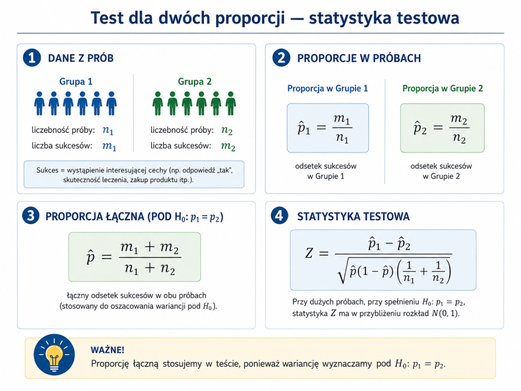Infografika przedstawiająca dwie niezależne próby, proporcje z prób, proporcję łączną oraz wzór statystyki Z dla testu równości dwóch proporcji