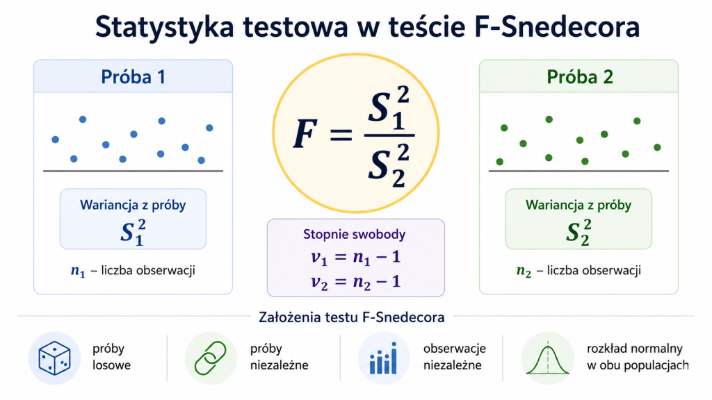 Infografika przedstawiająca dwie niezależne próby, wariancje z prób, iloraz F oraz stopnie swobody w teście F-Snedecora