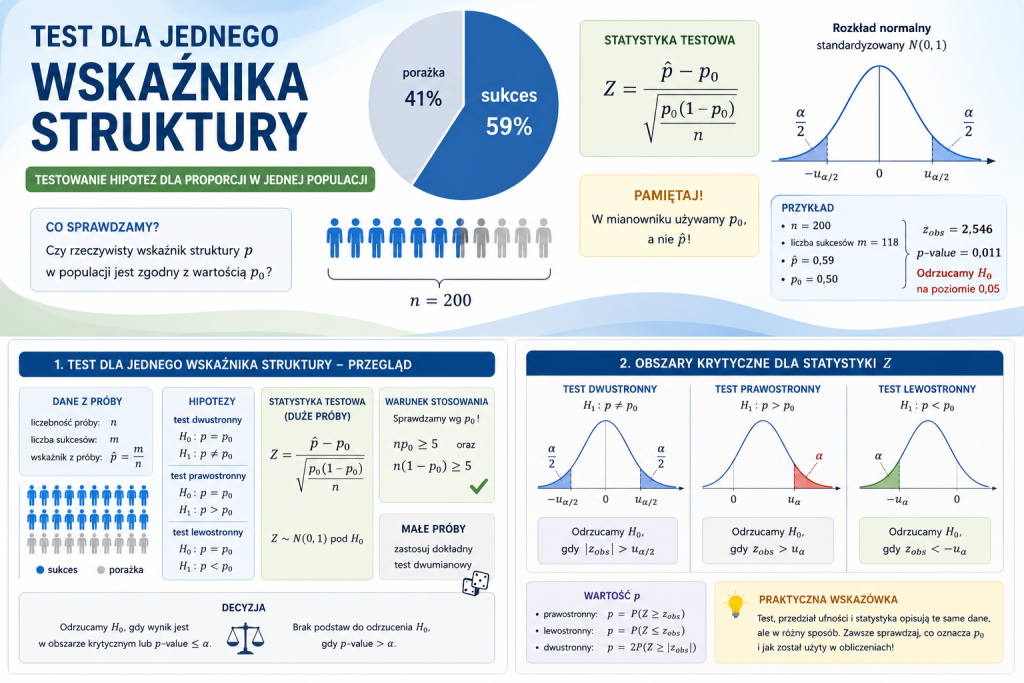 Infografika przedstawiająca test dla jednej proporcji, wzór statystyki Z z proporcją referencyjną p zero, warunek dużej próby oraz obszary krytyczne testu dwustronnego i jednostronnego
