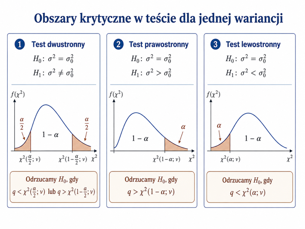 Trzy wykresy rozkładu chi-kwadrat przedstawiające obszary krytyczne dla testu dwustronnego, prawostronnego i lewostronnego wariancji