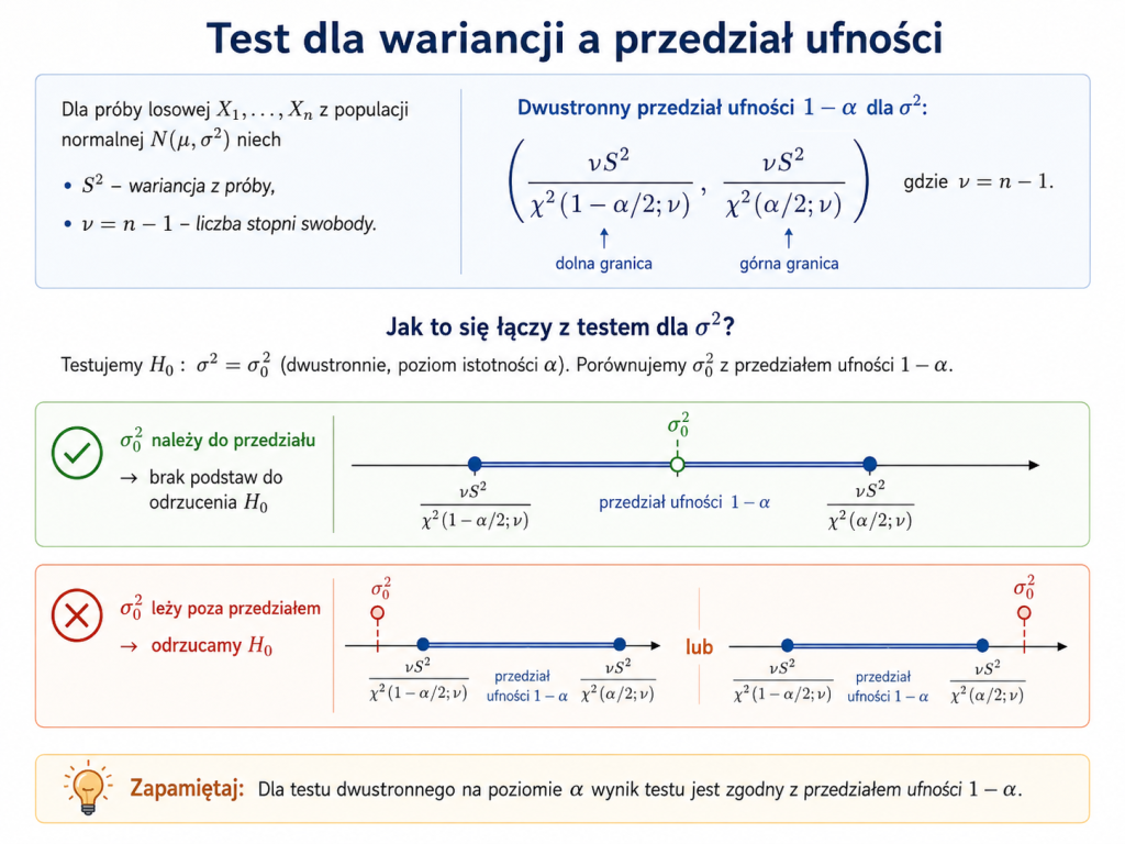 Infografika pokazująca związek między testem hipotezy o wariancji a przedziałem ufności dla wariancji populacji