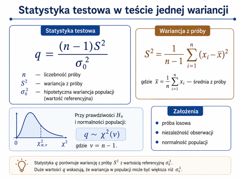 Infografika przedstawiająca statystykę chi-kwadrat w teście jednej wariancji, wzór na wariancję z próby i założenia testu