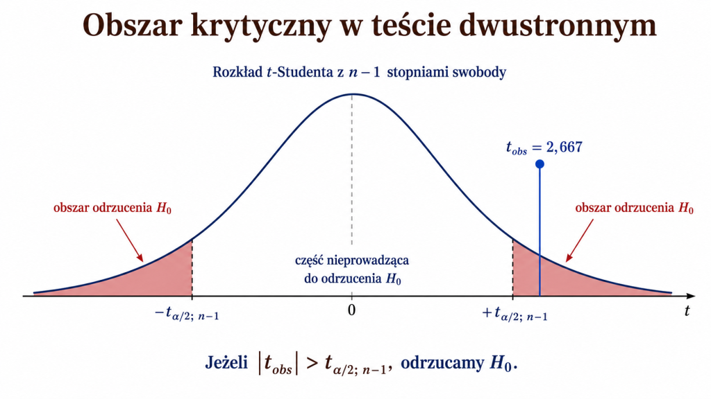 Wykres rozkładu t-Studenta z dwoma obszarami odrzucenia hipotezy zerowej i zaznaczoną obserwowaną wartością statystyki testowej.