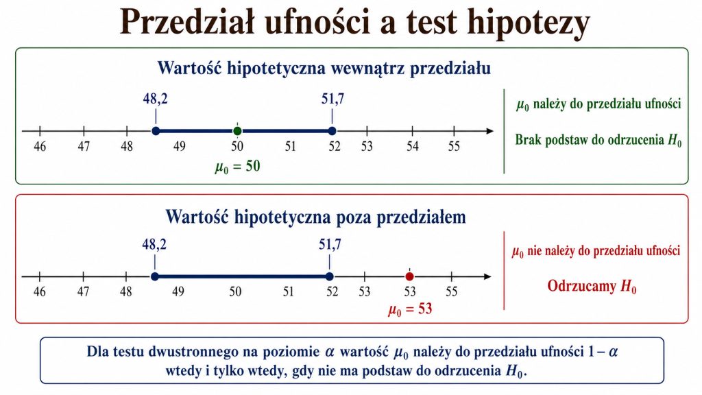 Dwa przykłady przedziału ufności dla średniej: wartość hipotetyczna wewnątrz przedziału oznacza brak podstaw do odrzucenia hipotezy zerowej, a wartość poza przedziałem oznacza jej odrzucenie.