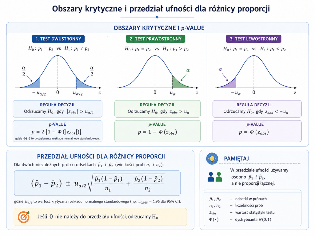 Infografika przedstawiająca test dwustronny, prawostronny i lewostronny dla dwóch proporcji oraz przedział ufności dla różnicy wskaźników struktury