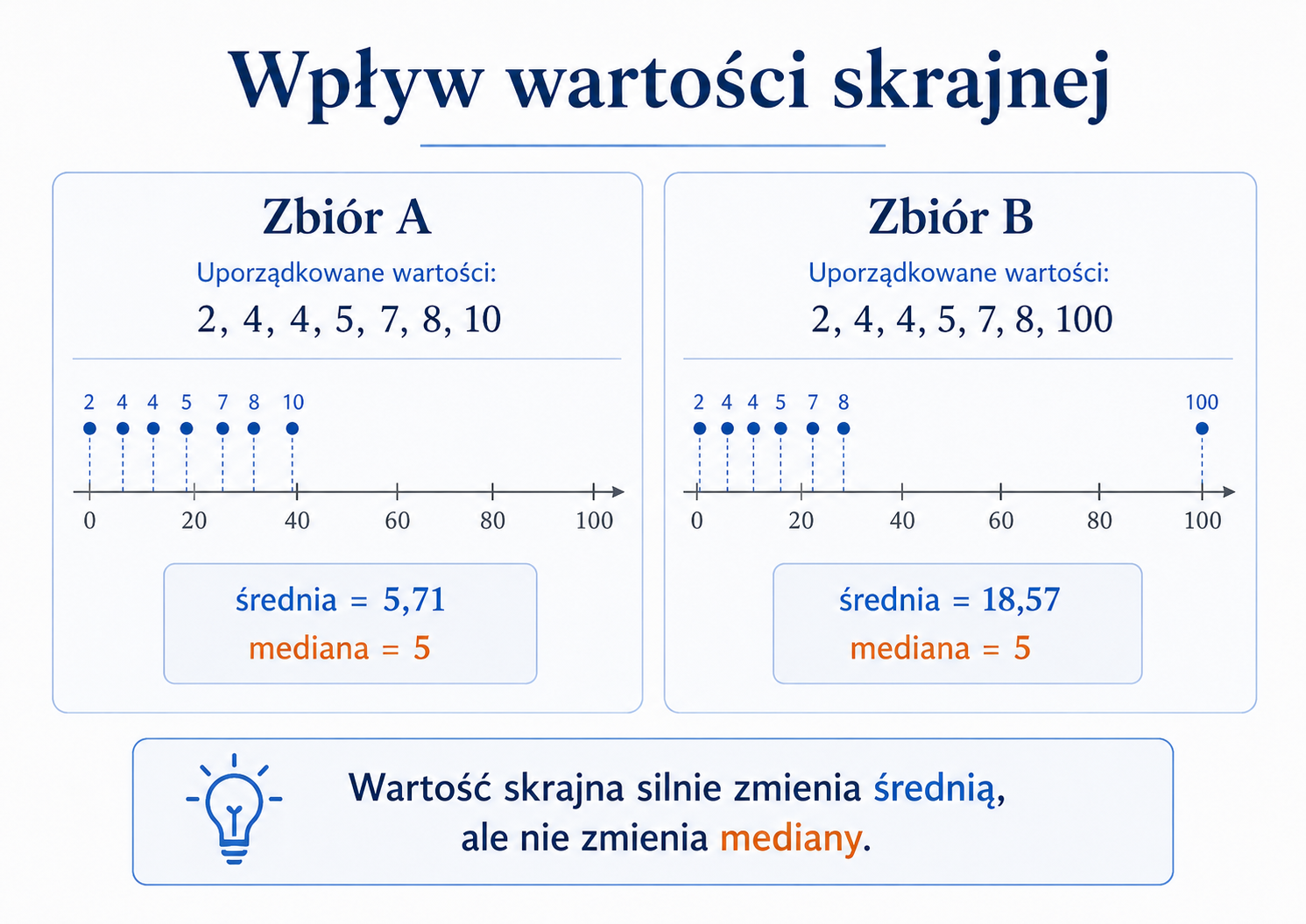 Wpływ wartości skrajnej na średnią arytmetyczną i medianę