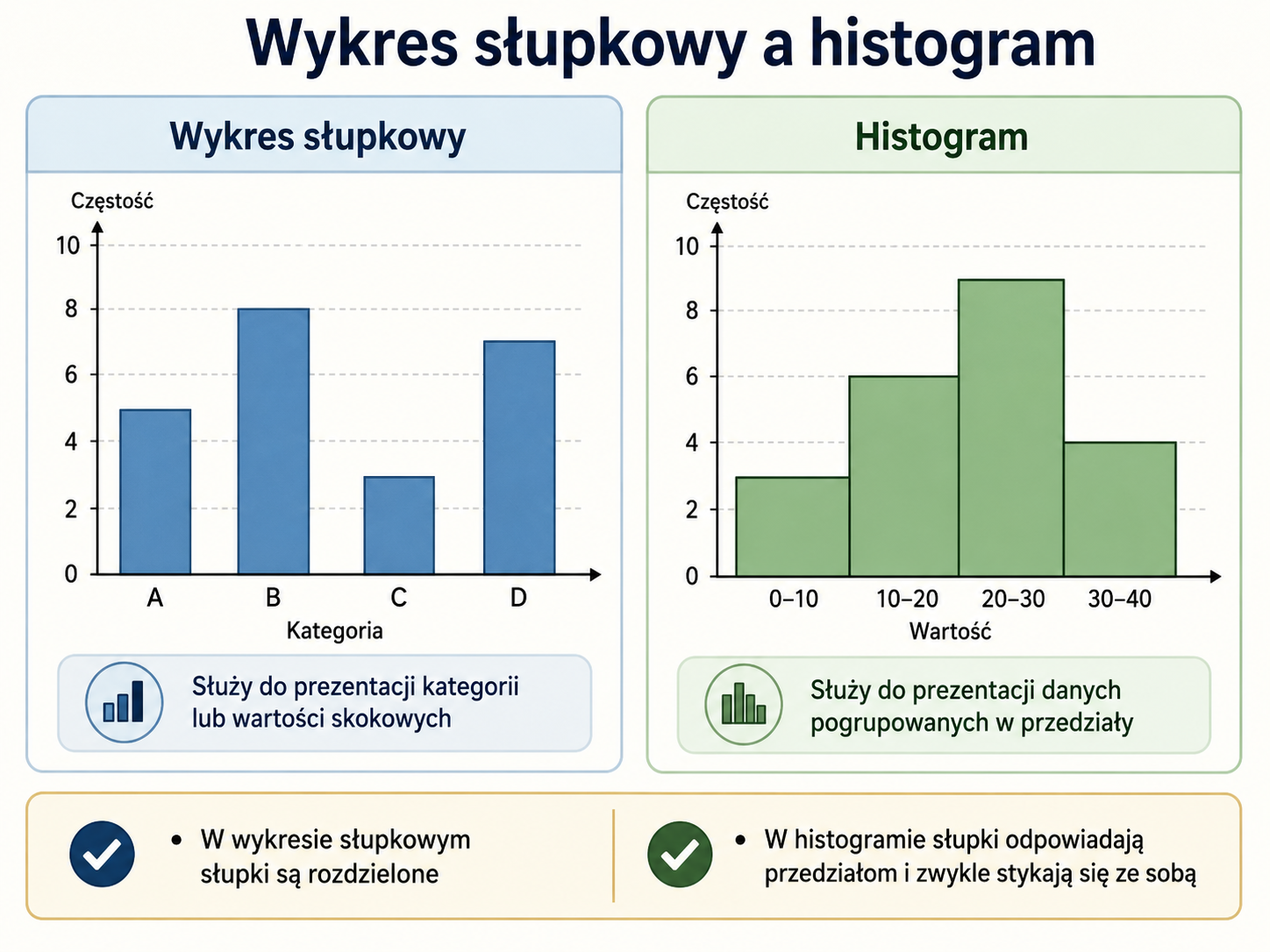 Porównanie wykresu słupkowego i histogramu: wykres słupkowy pokazuje osobne kategorie, a histogram przedziały wartości zmiennej