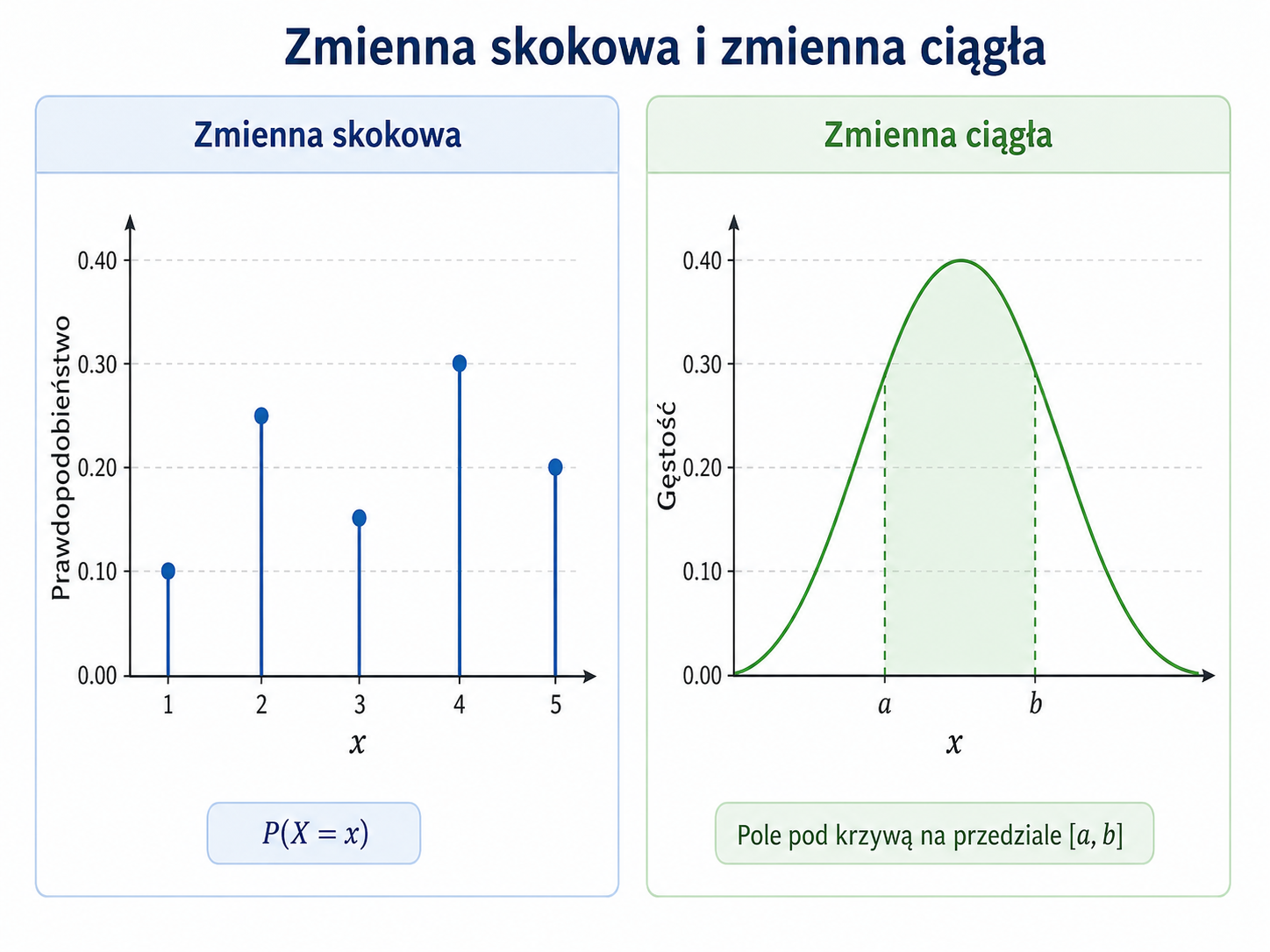 Porównanie zmiennej skokowej i zmiennej ciągłej na wykresach: po lewej prawdopodobieństwa dla wartości dyskretnych, po prawej gęstość i pole pod krzywą dla zmiennej ciągłej