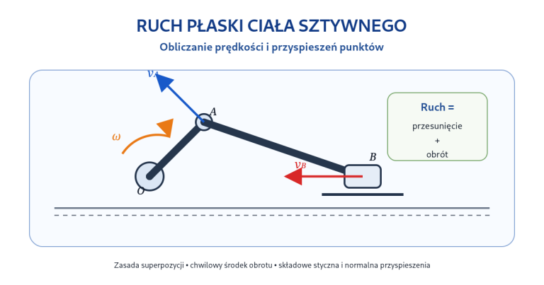 Mechanizm korbowo-suwakowy ilustrujący ruch płaski ciała sztywnego oraz prędkości punktów A i B