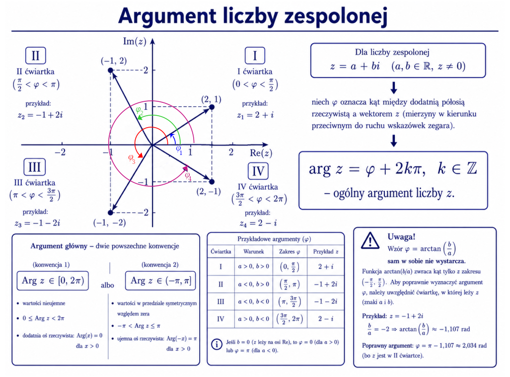 Argument liczby zespolonej w czterech ćwiartkach oraz dwie konwencje argumentu głównego