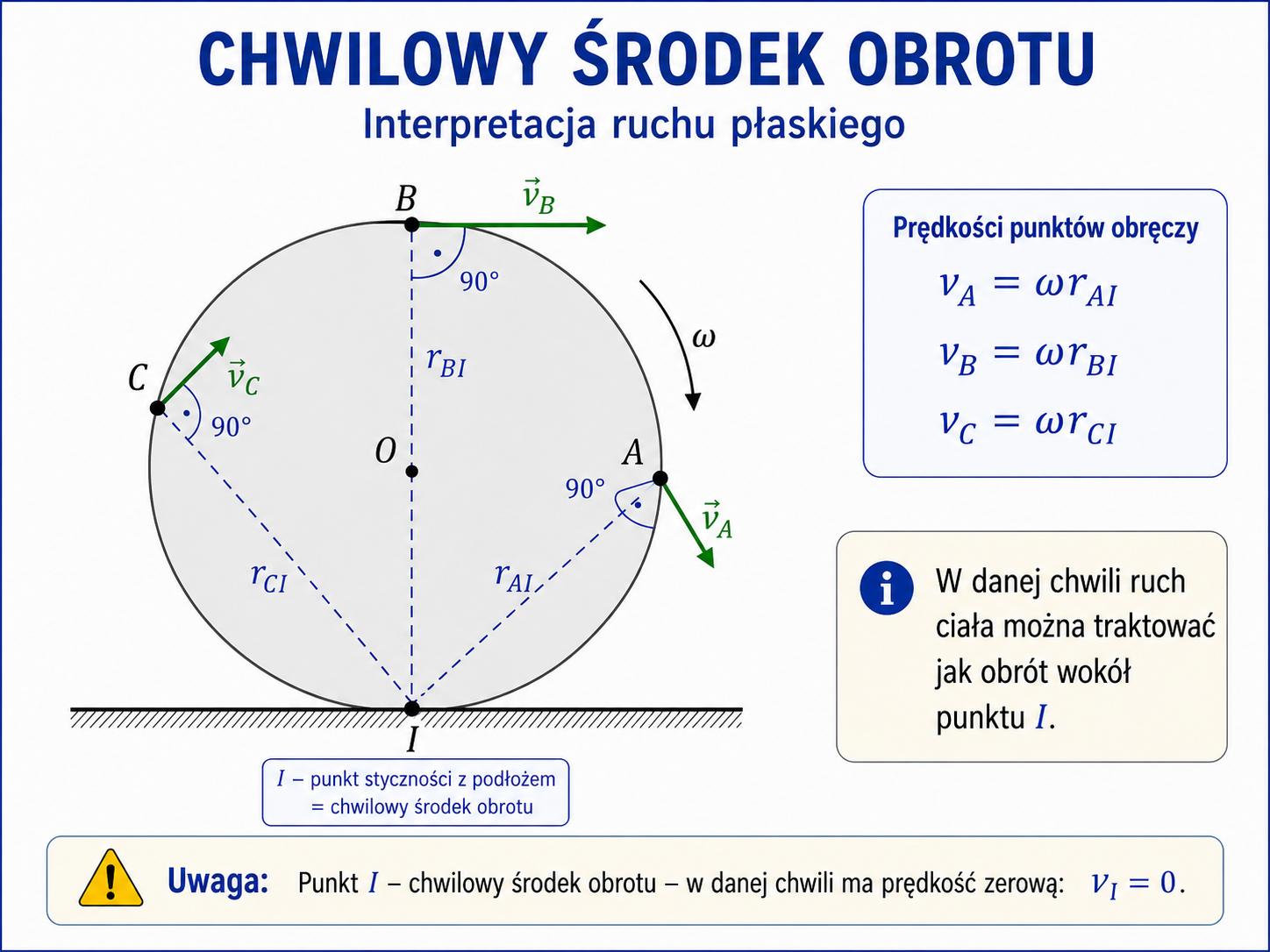 Koło z zaznaczonym chwilowym środkiem obrotu w punkcie styku z podłożem