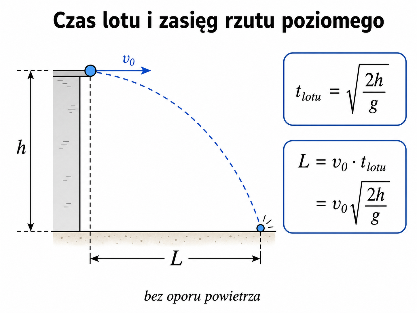 Schemat rzutu poziomego z zaznaczoną wysokością, czasem lotu i zasięgiem