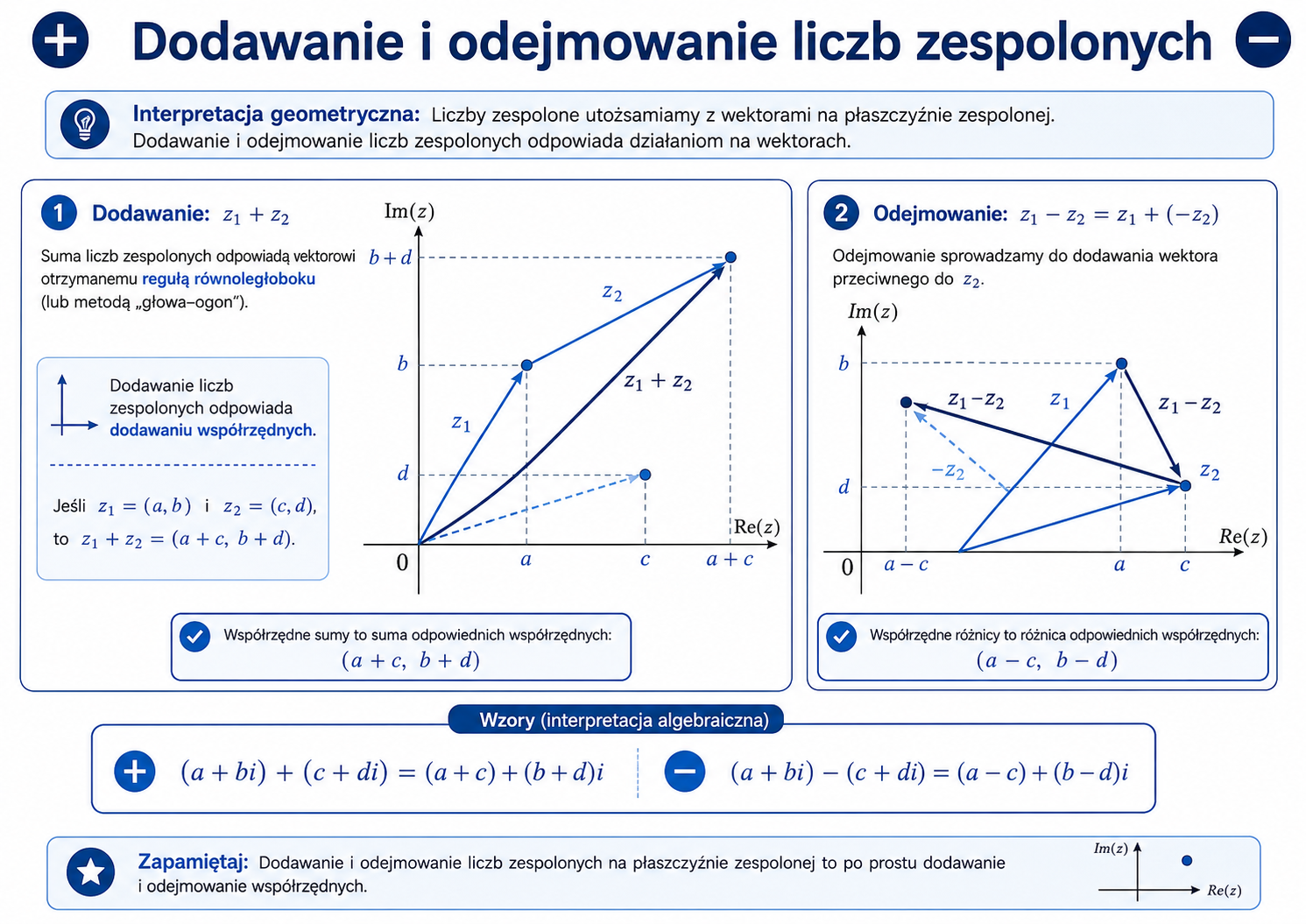 Geometryczna i algebraiczna interpretacja dodawania oraz odejmowania liczb zespolonych