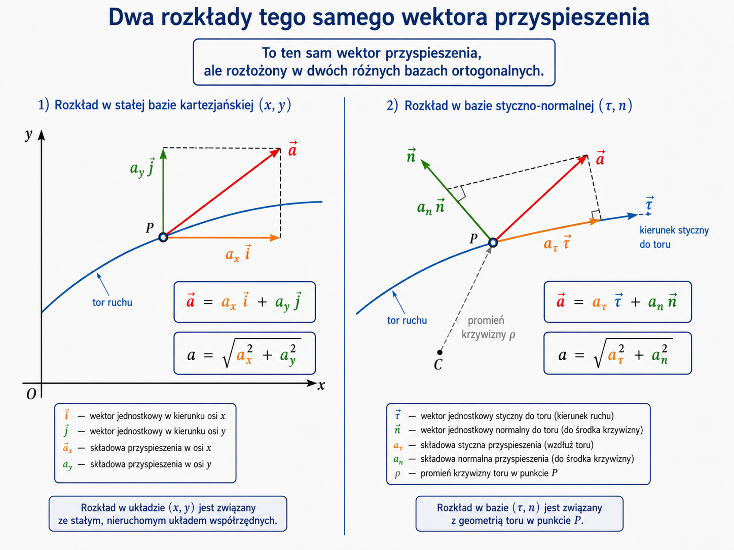 Ten sam wektor przyspieszenia rozłożony na składowe x i y oraz na składowe styczną i normalną