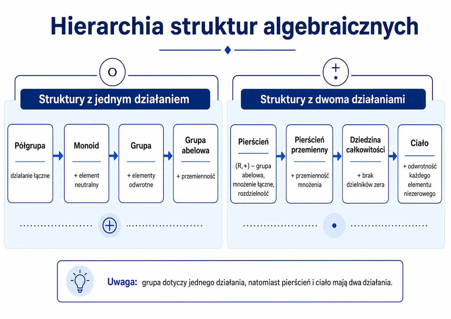 Schemat hierarchii półgrup, monoidów, grup, pierścieni, dziedzin całkowitości i ciał
