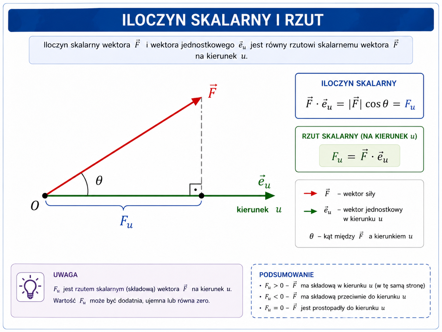 Rzut wektora siły na wybrany kierunek obliczany za pomocą iloczynu skalarnego