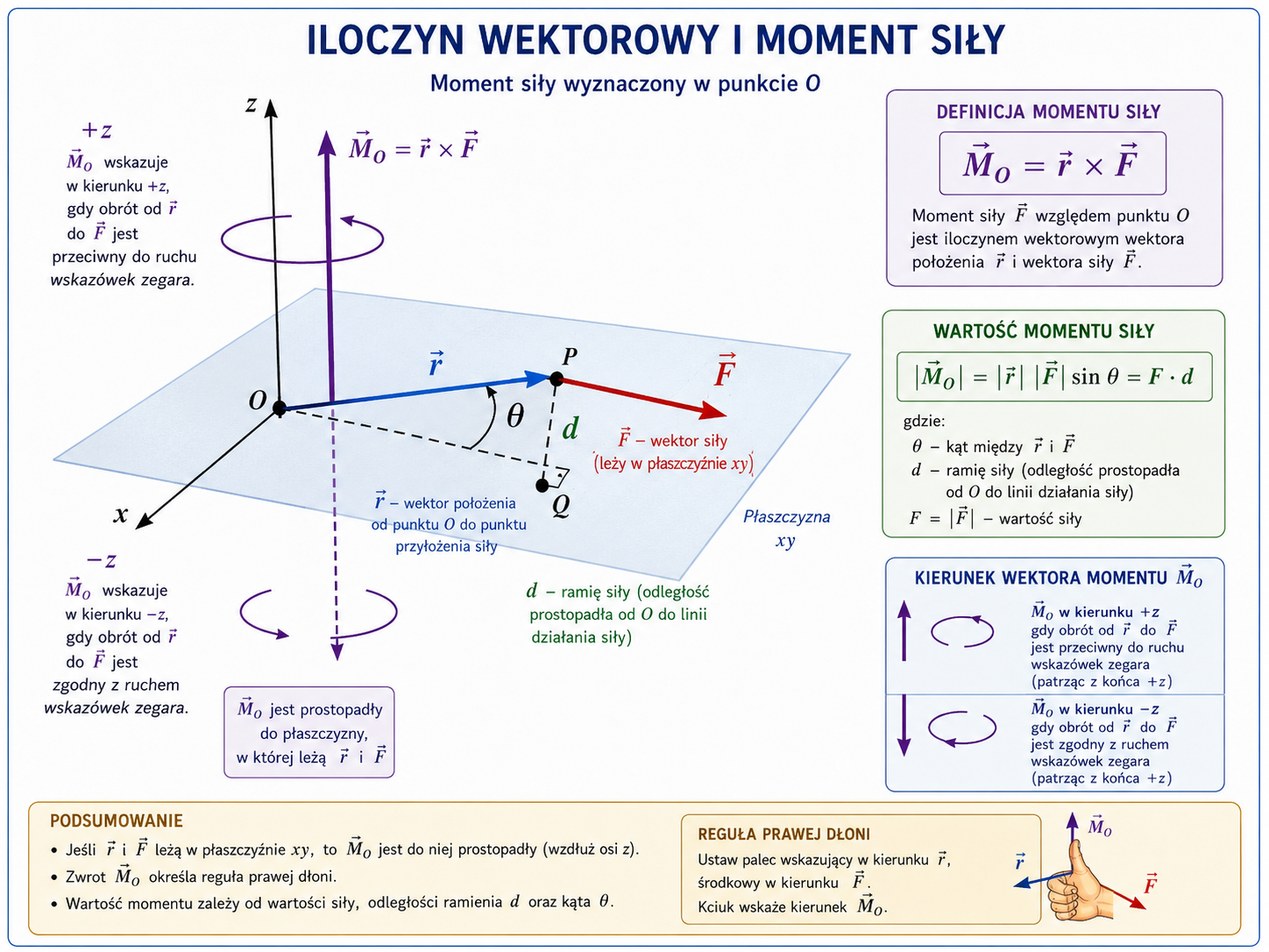 Wektor położenia i siła w płaszczyźnie xy oraz prostopadły do niej wektor momentu