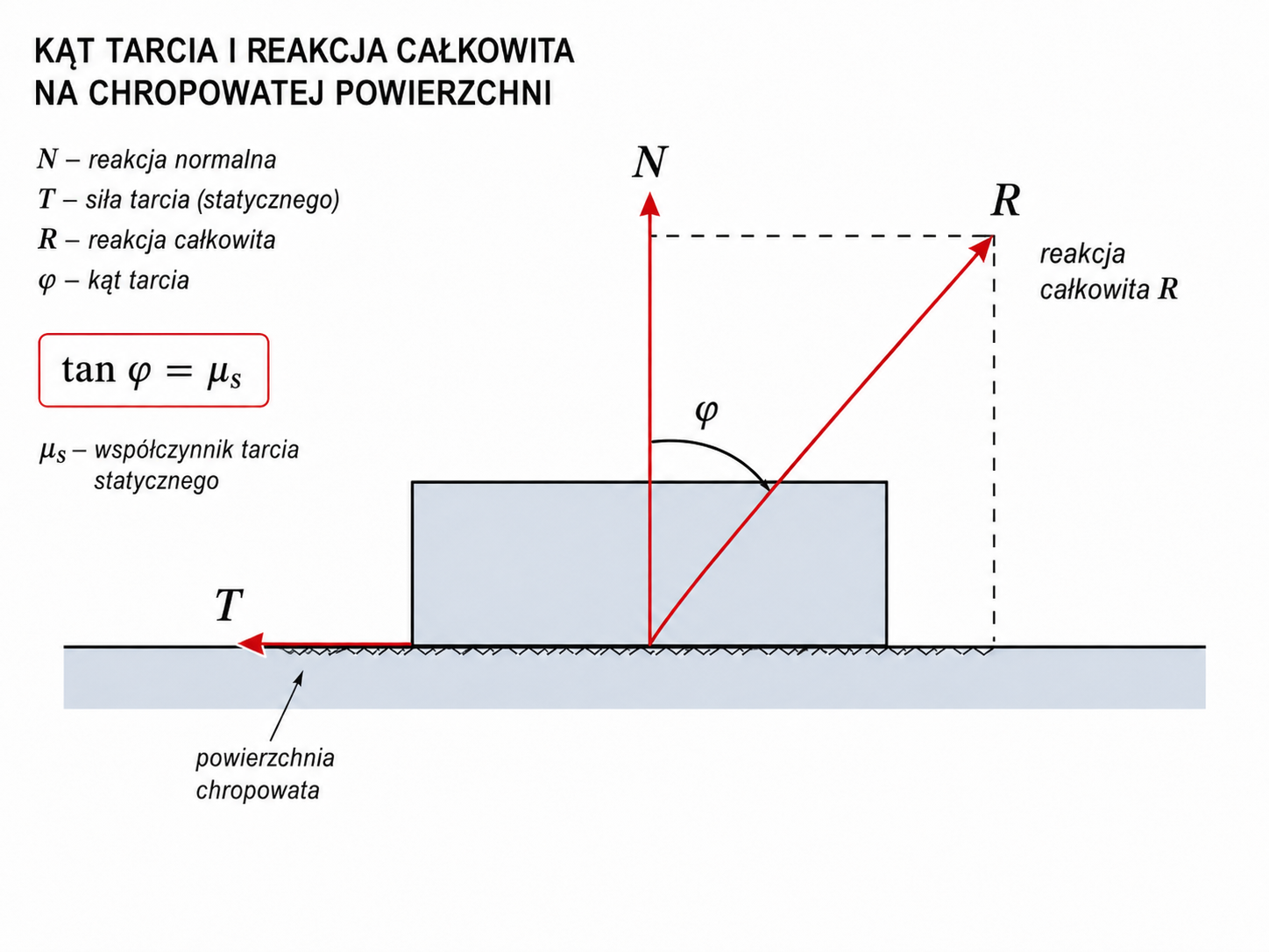 Reakcja normalna N i siła tarcia T złożone w reakcję całkowitą R odchyloną o kąt tarcia
