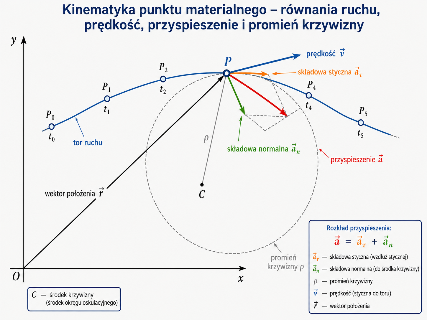 Punkt poruszający się po zakrzywionym torze z wektorem położenia, prędkością, przyspieszeniem i promieniem krzywizny