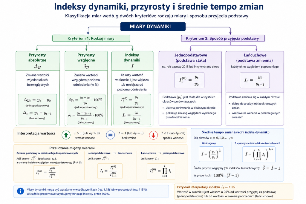 Klasyfikacja miar dynamiki według rodzaju miary oraz sposobu przyjęcia podstawy