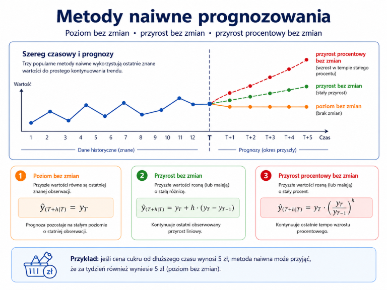 Porównanie metody naiwnej poziom bez zmian, przyrost bez zmian i przyrost procentowy bez zmian